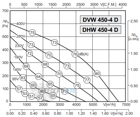 Rosenberg DHW 450-4 D - описание, технические характеристики, графики